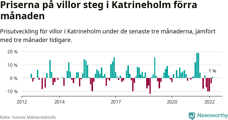 Graf: Prisutveckling för villor i Katrineholms kommun