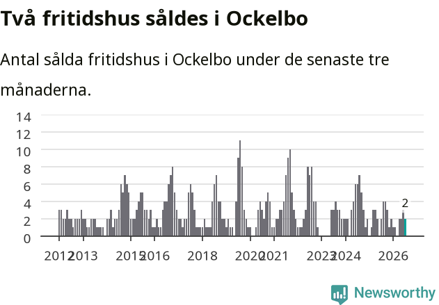 Graf: Antal sålda fritidshus i Ockelbo kommun