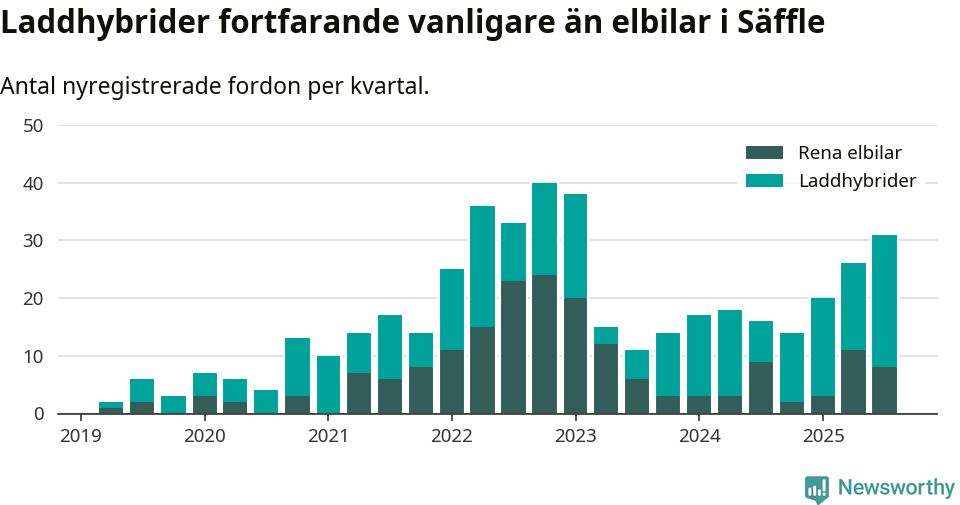 Graf: Antal nya laddhybrider och elbilar över tid