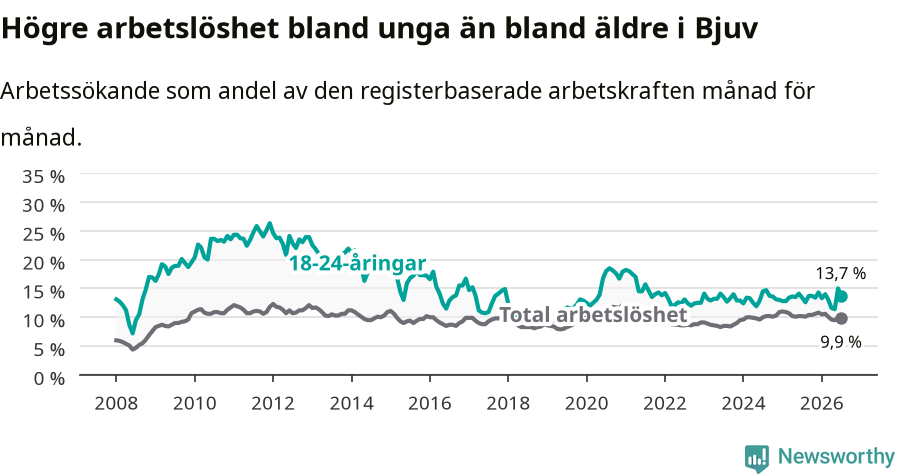 Graf: Skillnad i arbetslöshet mellan unga och hela befolkningen i Bjuvs kommun