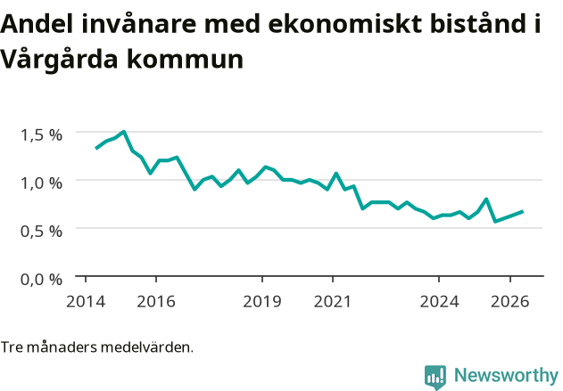 Graf över andelen biståndstagare per tremånadersperiod