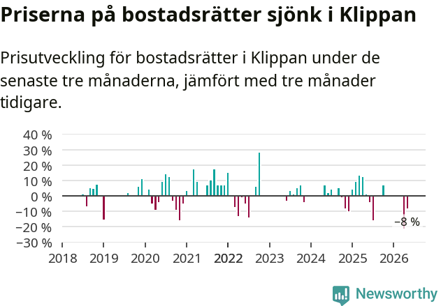 Graf: Prisutveckling för bostadsrätter i Klippans kommun