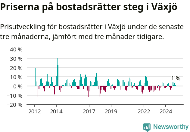 Graf: Prisutveckling för bostadsrätter i Växjö kommun