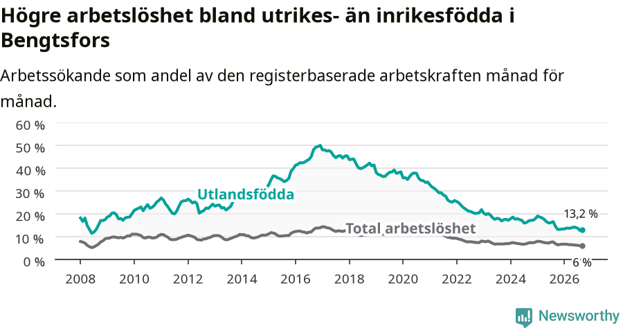 Graf: Skillnad i arbetslöshet mellan utrikesfödda och hela befolkningen i Bengtsfors kommun
