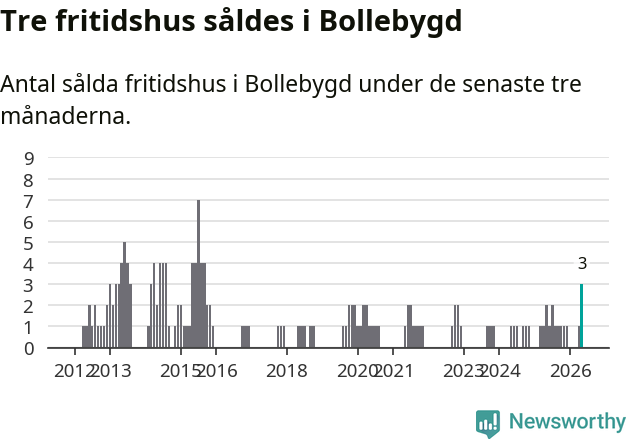 Graf: Antal sålda fritidshus i Bollebygds kommun