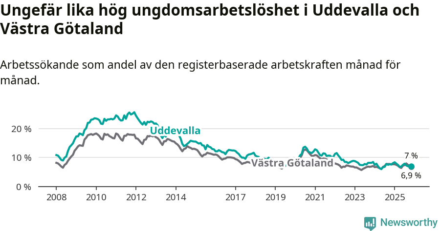 Graf: Arbetslöshet bland unga i Uddevalla kommun och Västra Götalands län