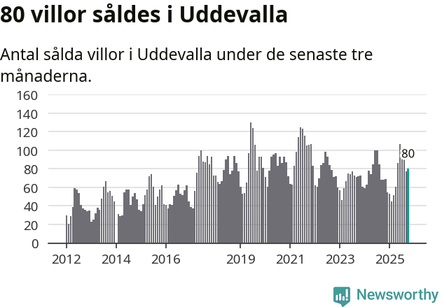 Graf: Antal sålda villor i Uddevalla kommun