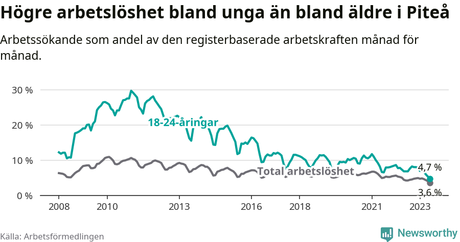 Graf: Skillnad i arbetslöshet mellan unga och hela befolkningen i Piteå kommun