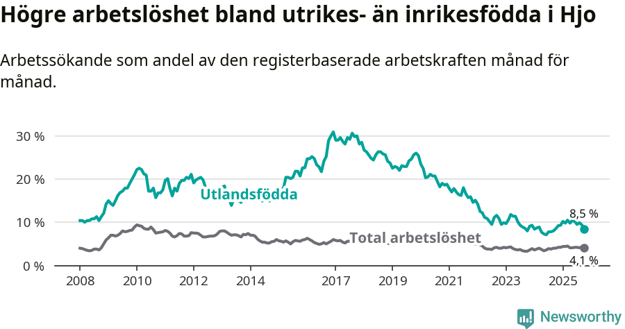 Graf: Skillnad i arbetslöshet mellan utrikesfödda och hela befolkningen i Hjo kommun