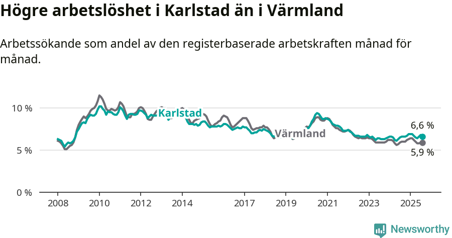 Graf: Arbetslöshet i Karlstads kommun och Värmlands län
