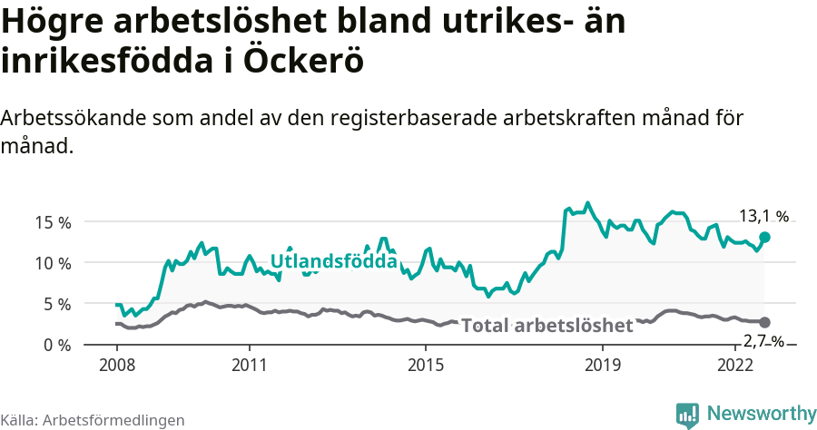 Graf: Skillnad i arbetslöshet mellan utrikesfödda och hela befolkningen i Öckerö kommun