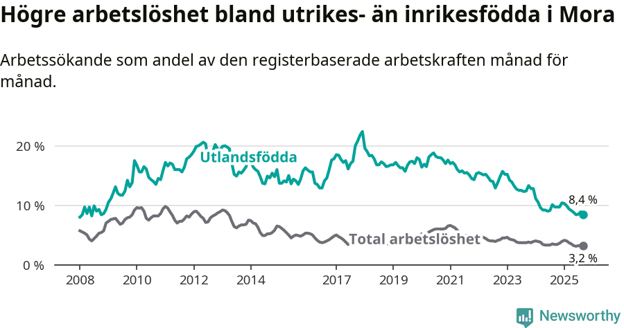 Graf: Skillnad i arbetslöshet mellan utrikesfödda och hela befolkningen i Mora kommun