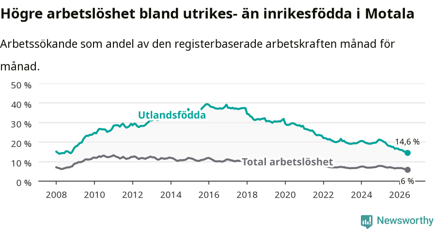 Graf: Skillnad i arbetslöshet mellan utrikesfödda och hela befolkningen i Motala kommun