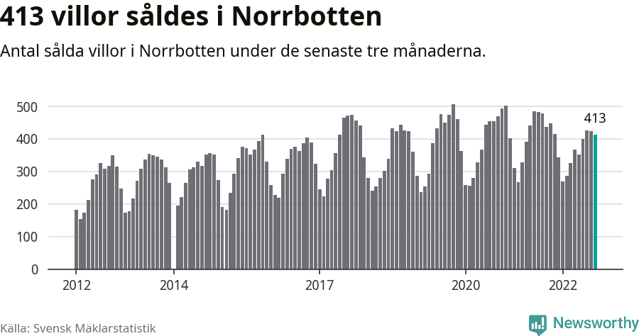 Graf: Antal sålda villor i Norrbottens län
