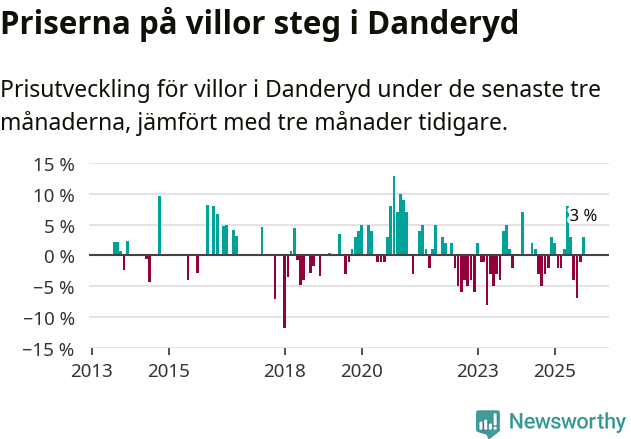 Graf: Prisutveckling för villor i Danderyds kommun
