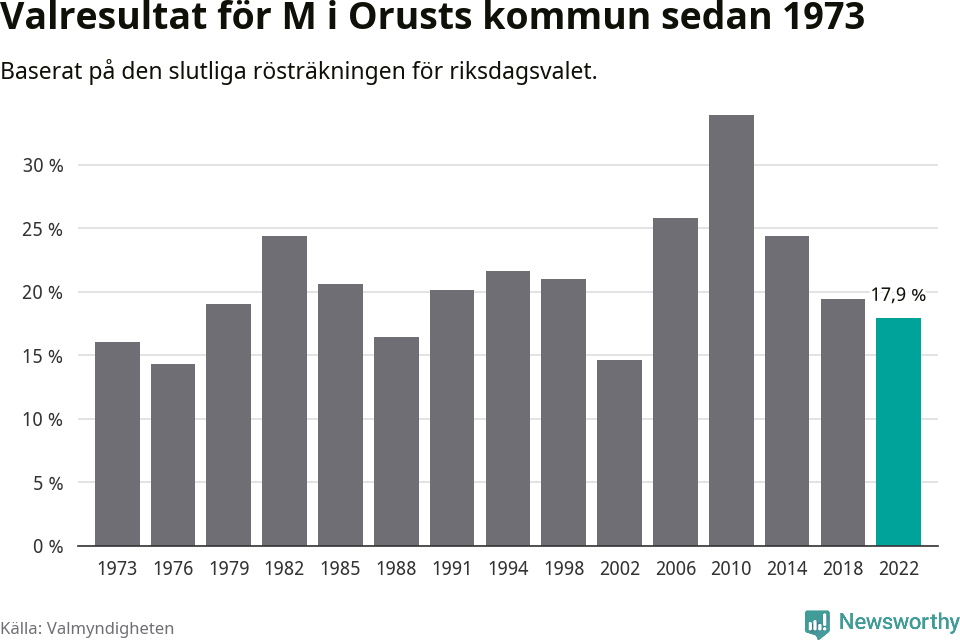 Moderaternas resultat över tid