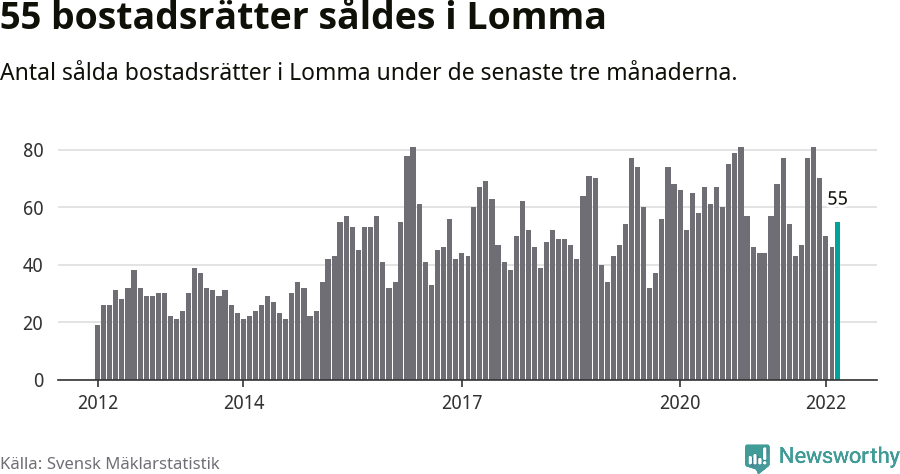 Graf: Antal sålda bostadsrätter i Lomma kommun