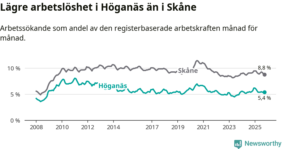 Graf: Arbetslöshet i Höganäs kommun och Skåne län