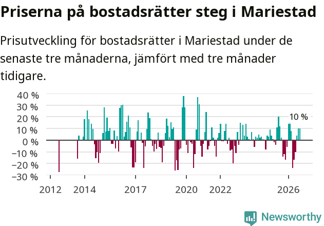 Graf: Prisutveckling för bostadsrätter i Mariestads kommun