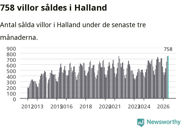 Graf: Antal sålda villor i Hallands län