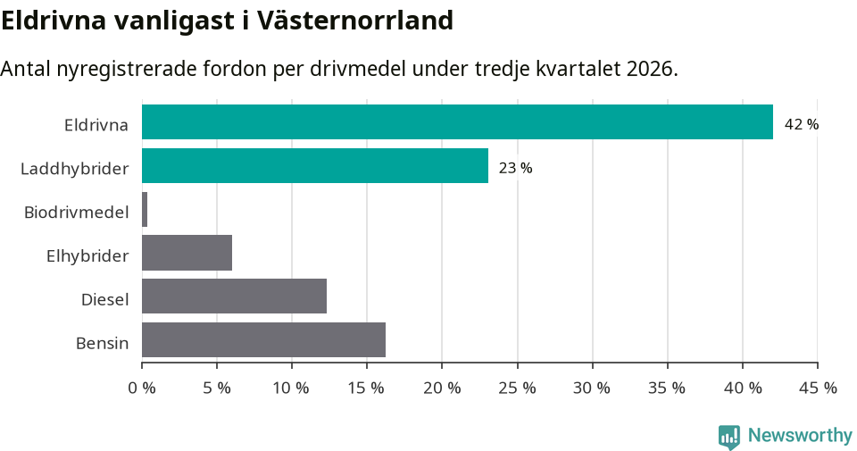 Graf: Antal nyregistrerade fordon per drivmedel