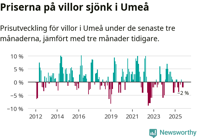 Graf: Prisutveckling för villor i Umeå kommun
