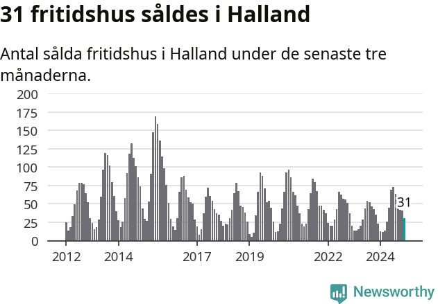 Graf: Antal sålda fritidshus i Hallands län