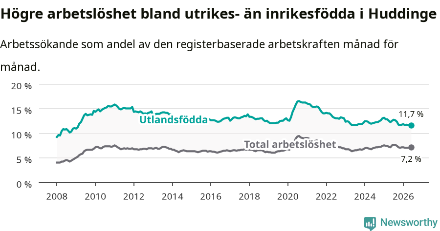 Graf: Skillnad i arbetslöshet mellan utrikesfödda och hela befolkningen i Huddinge kommun