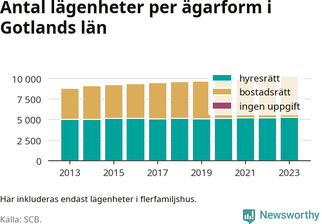 stapeldiagram över fördelningen mellan bostadsrätter och hyresrätter