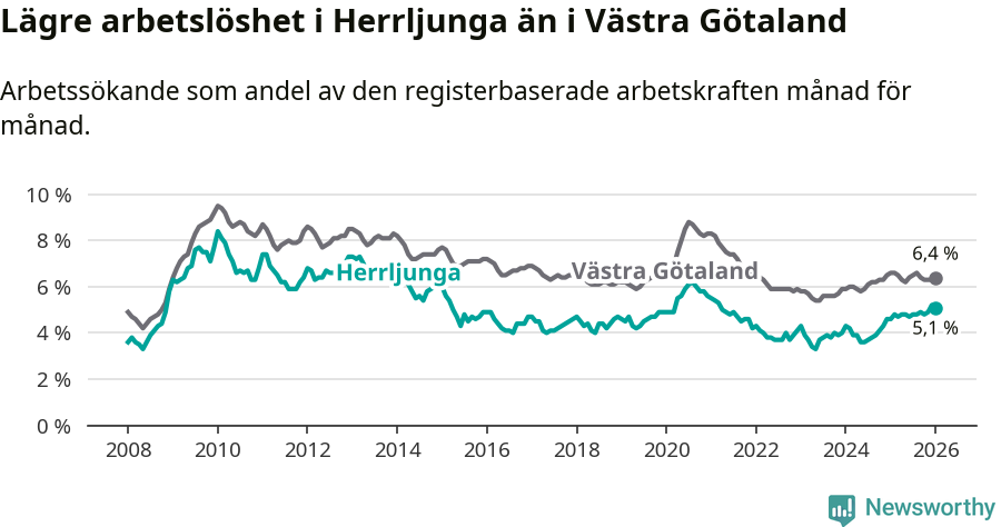 Graf: Arbetslöshet i Herrljunga kommun och Västra Götalands län