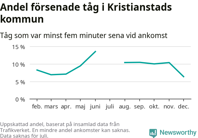 Graf över andel försenade tåg per månad