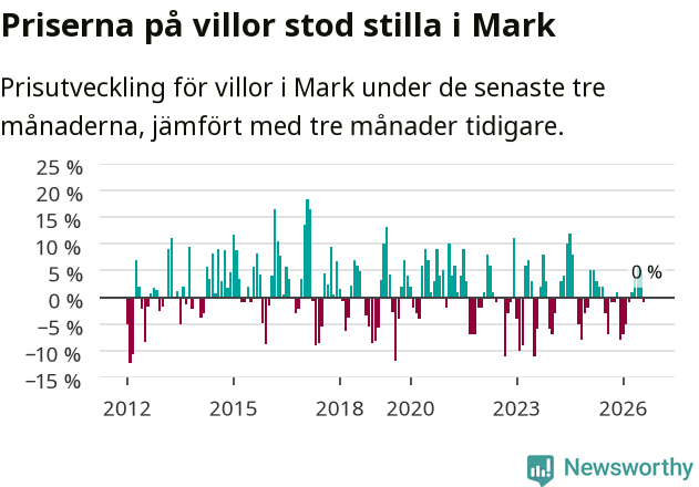 Graf: Prisutveckling för villor i Marks kommun