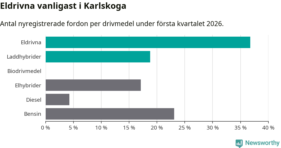 Graf: Antal nyregistrerade fordon per drivmedel