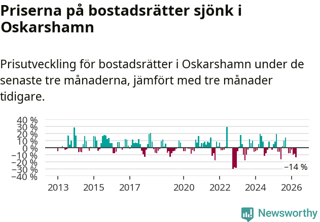 Graf: Prisutveckling för bostadsrätter i Oskarshamns kommun