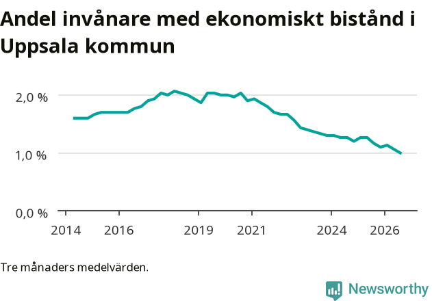 Graf över andelen biståndstagare per tremånadersperiod