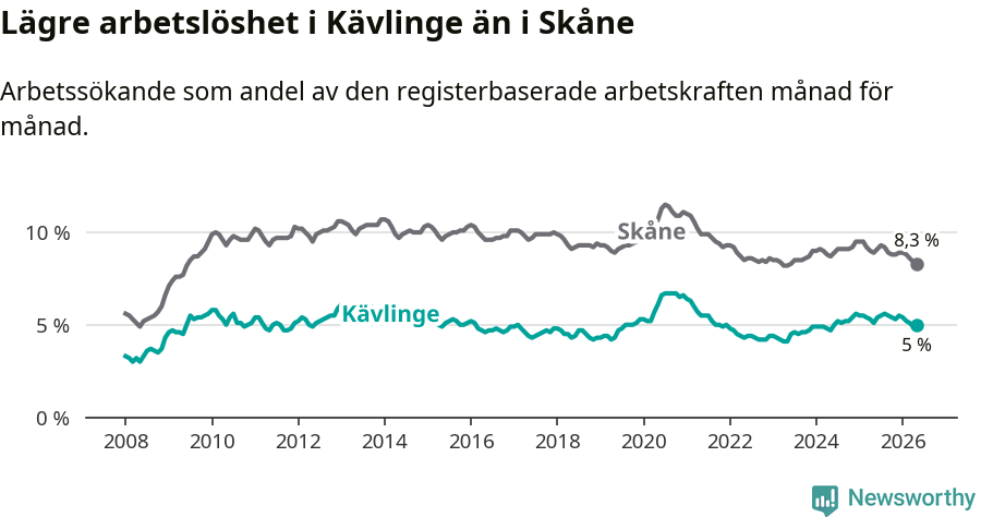 Graf: Arbetslöshet i Kävlinge kommun och Skåne län