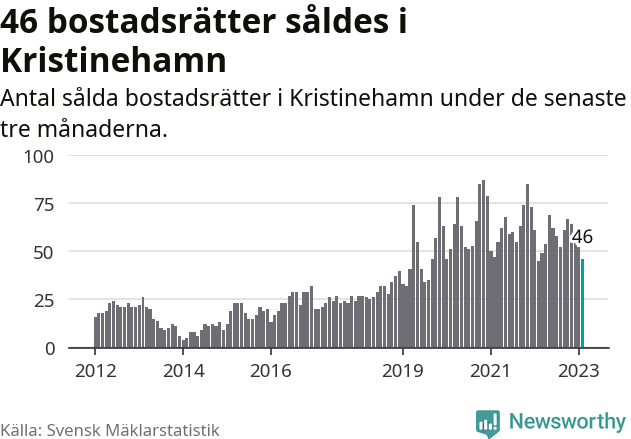 Graf: Antal sålda bostadsrätter i Kristinehamns kommun