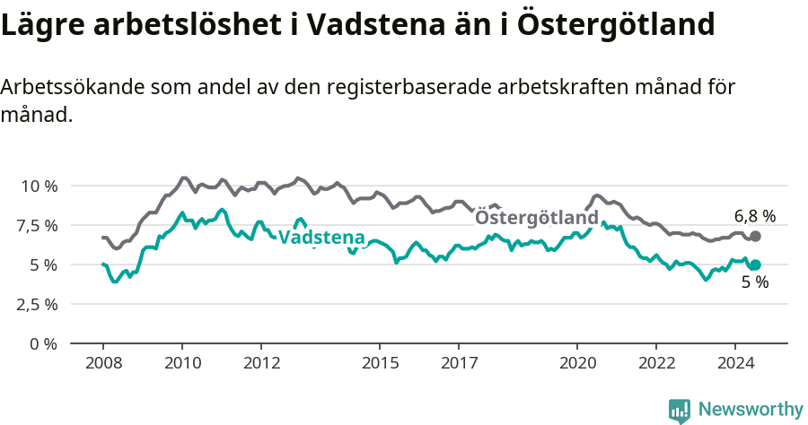 Graf: Arbetslöshet i Vadstena kommun och Östergötlands län