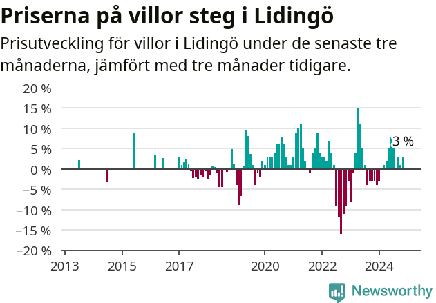 Graf: Prisutveckling för villor i Lidingö kommun