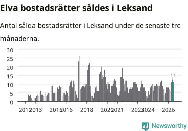 Graf: Antal sålda bostadsrätter i Leksands kommun