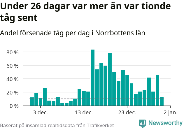 Stapeldiagram över andel försenade tåg per dag
