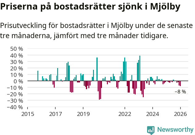 Graf: Prisutveckling för bostadsrätter i Mjölby kommun