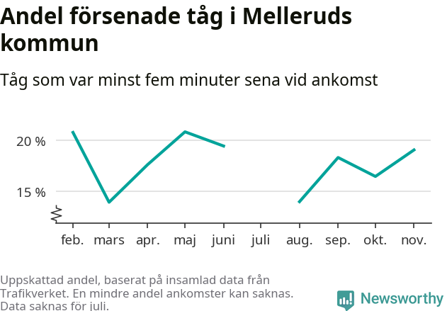 Graf över andel försenade tåg per månad
