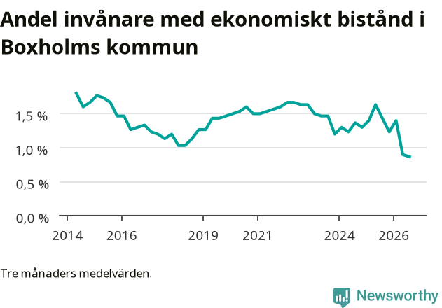 Graf över andelen biståndstagare per tremånadersperiod