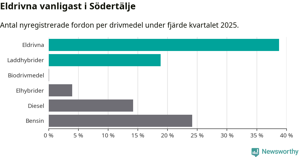 Graf: Antal nyregistrerade fordon per drivmedel