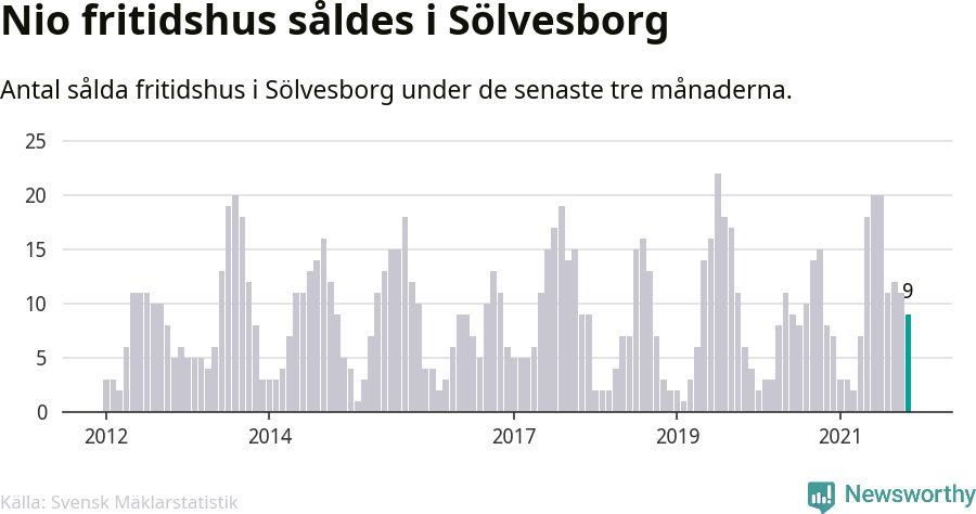 Graf: Antal sålda fritidshus i Sölvesborgs kommun