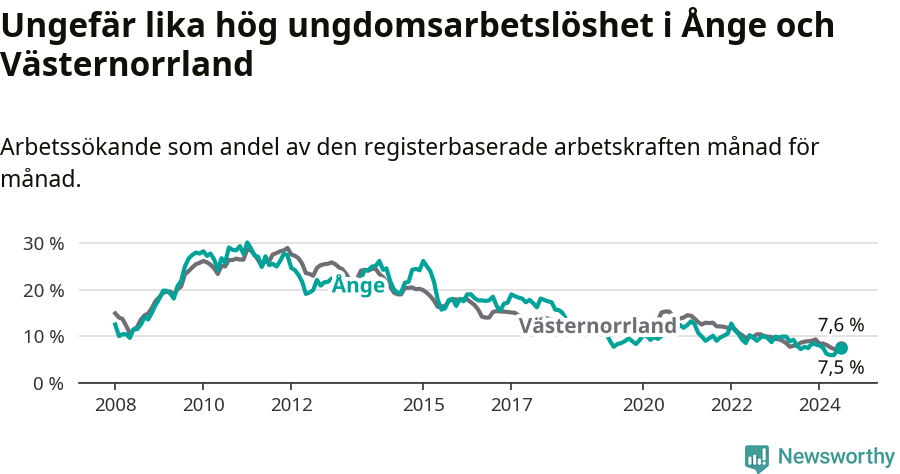Graf: Arbetslöshet bland unga i Ånge kommun och Västernorrlands län