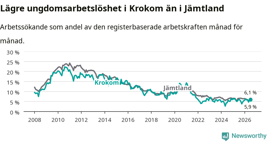 Graf: Arbetslöshet bland unga i Krokoms kommun och Jämtlands län