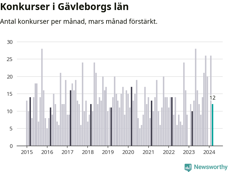 Graf: Antal konkurser per månad i Gävleborgs län