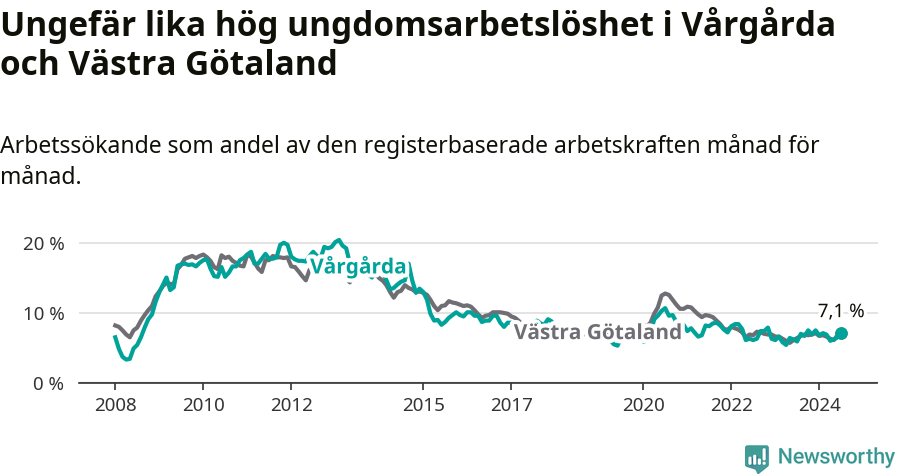 Graf: Arbetslöshet bland unga i Vårgårda kommun och Västra Götalands län